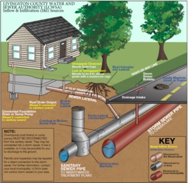 Infiltration And Inflow (i&i) Reduction Program 